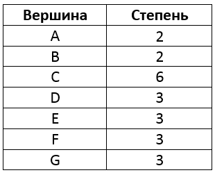 Степени вершин графа