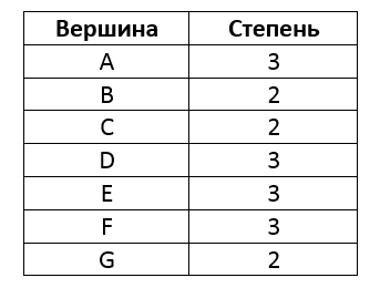Степени вершин графа