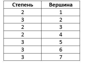 Степени пунктов по таблице