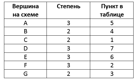 Соответствие вершин графа и пунктов таблицы